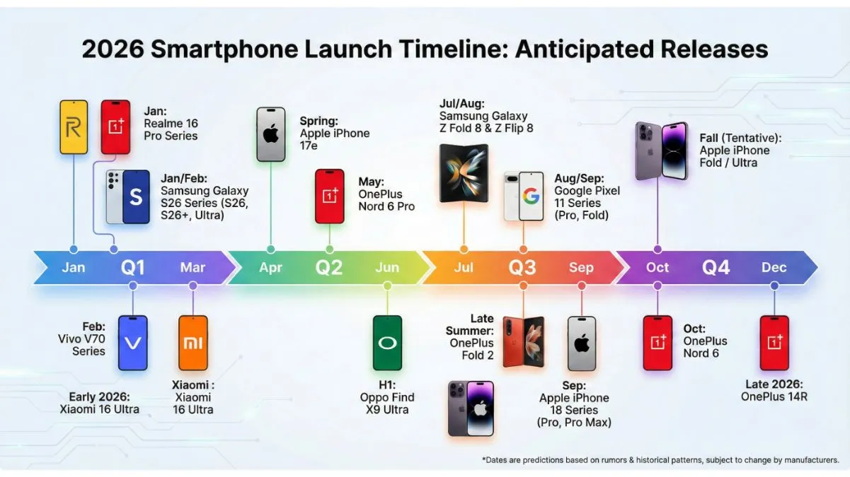 Timeline of 2026 smartphone launches showing different brands