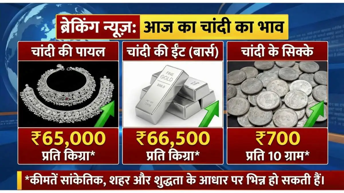 Silver Rate Today: चांदी ने तोड़े सारे रिकॉर्ड! जानें आज 1 किलो चांदी का भाव, खरीदने से पहले पढ़ें ये खबर।